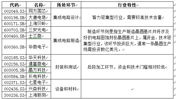 半導(dǎo)體產(chǎn)業(yè)鏈深度梳理 從分類到核心環(huán)節(jié)全景解析