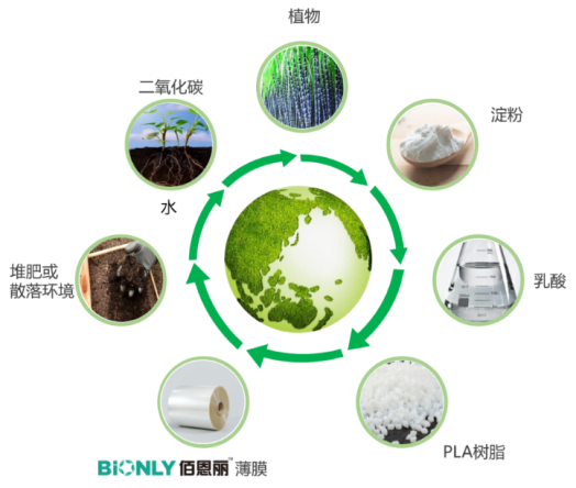 減碳約70%！時尚巨頭力推可持續包裝，BOPLA等環保材料大顯身手